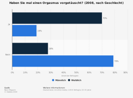 statistic_id2331_eingestaendnis-von-vorgetaeuschtem-orgasmus-nach-geschlecht.png