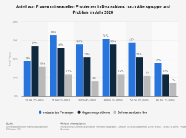 statistic_id1177752_sexuelle-probleme-bei-frauen-in-deutschland-nach-alter-und-problem-2020.png